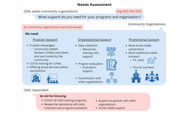 needs assessment flyer