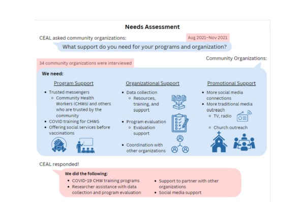 needs assessment trifold page